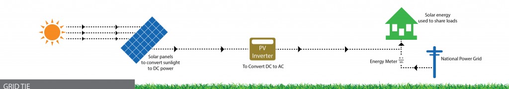 grid tied PV system 