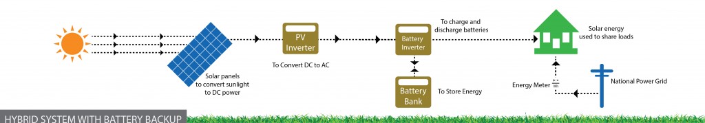 Hybrid System with Battery Backup